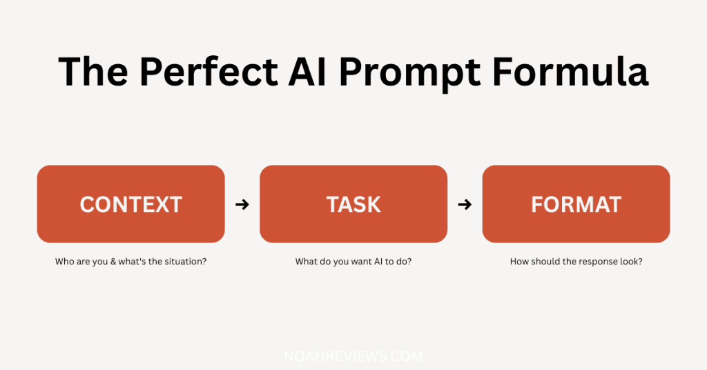 How to write an AI prompt using the Context Task Format formula for beginners